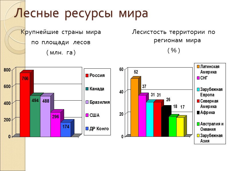 Лесные  ресурсы  мира Крупнейшие  страны  мира по  площади 